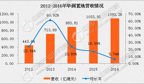 2016年华润置地年报：净利润195亿港元 同比增长10.2%（附图表）