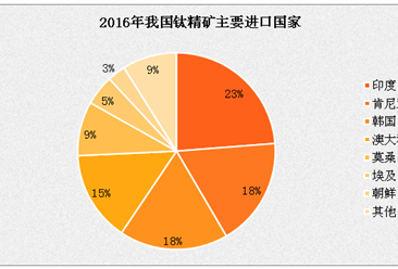 2017年中国钛白粉市场产销数据及价格走势分析