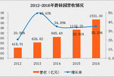 2016碧桂园年报：营收1530.9亿 96.8%来自物业销售