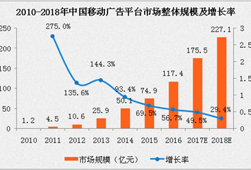 2017中国移动广告平台市场规模数据分析