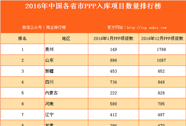 2016年中國各省市PPP入庫項目數量排行榜