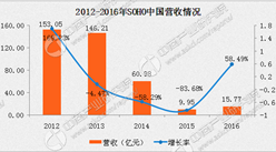 2016年SOHO中國年報：凈利潤同比增長約69%（附圖表）