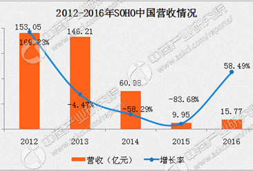 2016年SOHO中国年报：净利润同比增长约69%（附图表）