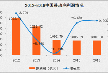 2016中國移動年報數據分析：凈利潤僅增長0.2% 危機四伏（附圖表）