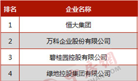 2017中国房地产开发企业500强排行榜（完整榜单）