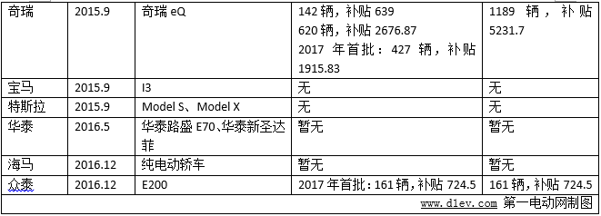 13家新能源车企进京赶考成绩单：江淮/比亚迪/吉利位居前三