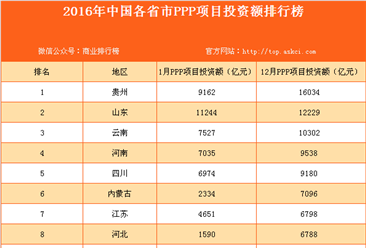 2016年中國各省市PPP項目投資額排行榜