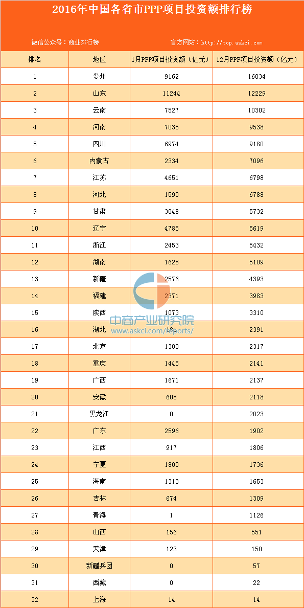 2016年中国各省市ppp项目投资额排行榜