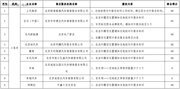 13家新能源车企进京赶考成绩单：江淮/比亚迪/吉利位居前三