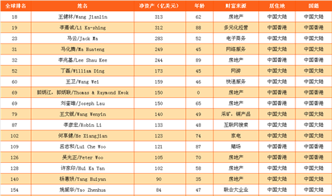 2017年福布斯中国富豪百强排行榜（附完整榜单）