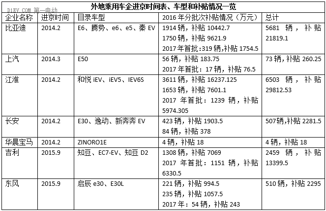 13家新能源车企进京赶考成绩单：江淮/比亚迪/吉利位居前三