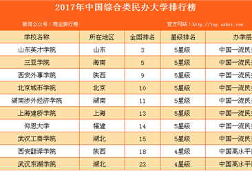 2017年中国综合类民办大学排行榜