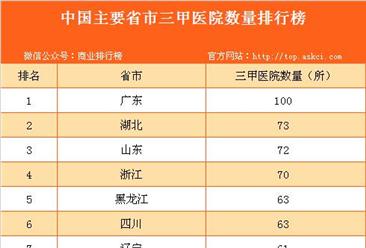 中國主要省市三甲醫院數量排行榜