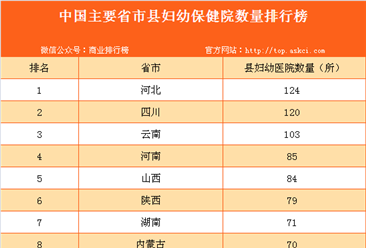 中国主要省市县妇幼保健院数量排行榜