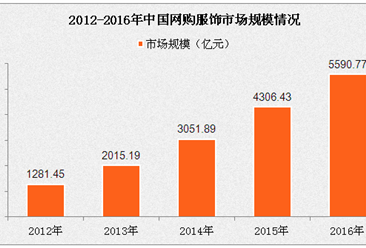 2017年中国网购服饰市场规模预测：将超6320亿元