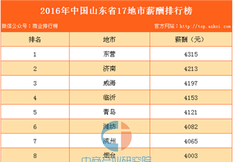 2016年山东省17地市薪酬排行榜