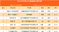 2017年中国10大超级豪宅排行榜