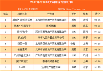 2017年中国10大超级豪宅排行榜
