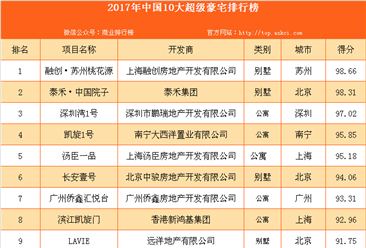 2017年中國10大超級豪宅排行榜