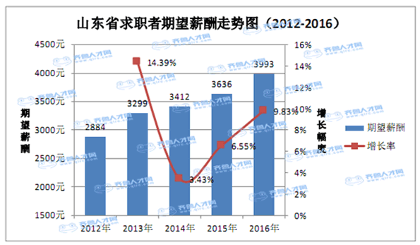 山东省求职者期望薪酬走势图（2012-2016）
