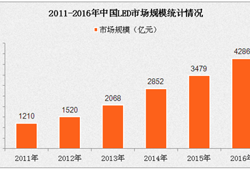 市場需求推動：2016年中國LED市場規模首次超“4千億”