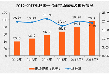 2017年中国一卡通市场规模将超95亿元 同比增长19%