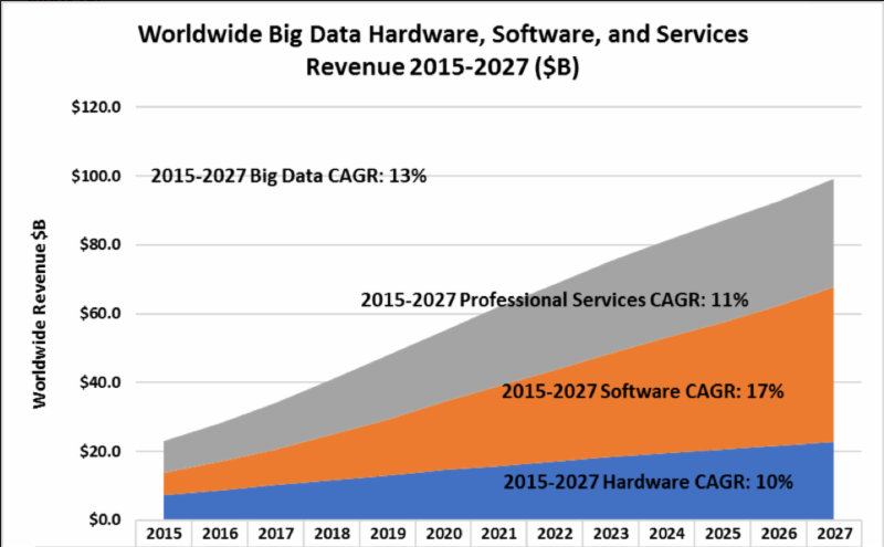 2016年全球大数据整体市场运行情况分析:增长
