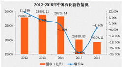 中國石化2016年報：營收同比下滑4.4% 凈利潤同比增長43.8%（附圖表）