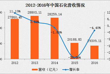 中國石化2016年報：營收同比下滑4.4% 凈利潤同比增長43.8%（附圖表）