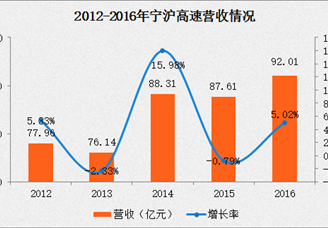 宁沪高速2016年报：净利润33.46亿 同比增长33.49%（附图表）
