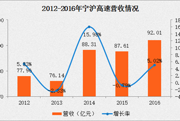 寧滬高速2016年報：凈利潤33.46億 同比增長33.49%（附圖表）