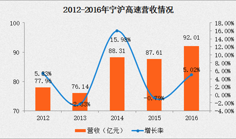 宁沪高速2016年报：净利润33.46亿 同比增长33.49%（附图表）