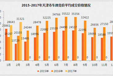 2017年3月天津车牌竞价成交价格预测：个人指标2942个（附查询网址）