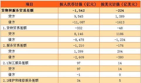 2017年2月中国国际货物和服务贸易逆差1542亿