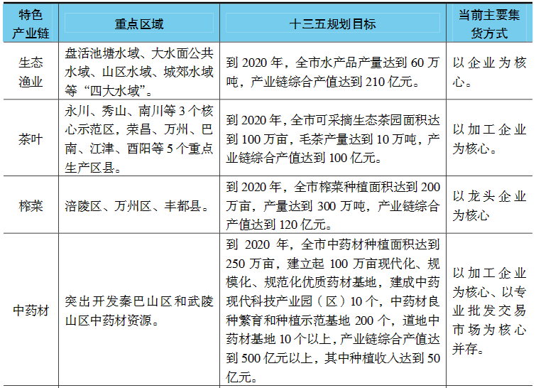 2016年重庆农产品电商物流配送发展状况分析