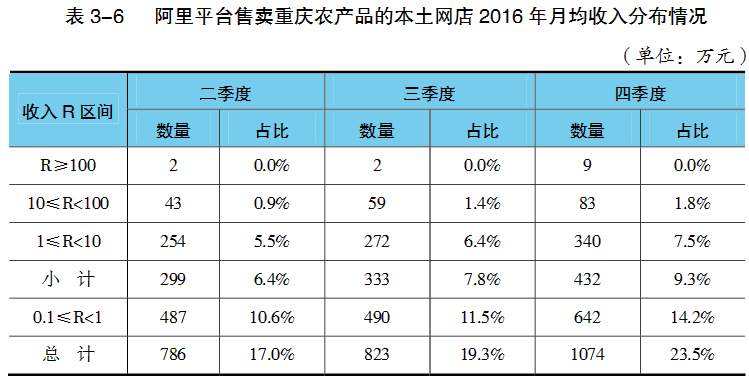 2016年度重庆农产品电商网店发展状况分析报