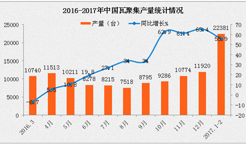 2017年1-2月全国挖掘机产销量分析：产量同比增长超五成