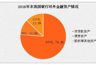 2016年末中国银行业对外金融资产8776亿美元