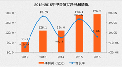 中国恒大2016年报：营收2114.40亿 同比增长58.8%（附图表）