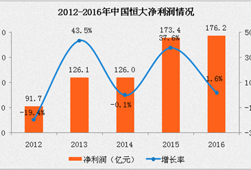 中國恒大2016年報：營收2114.40億 同比增長58.8%（附圖表）