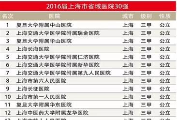 2016年上海医院竞争力排行榜TOP30