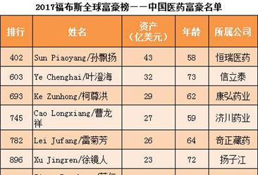 2017福布斯中國醫藥富豪排行榜