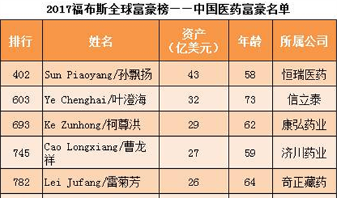 2017福布斯中国医药富豪排行榜