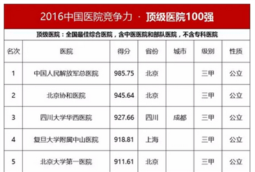 2016中国顶级医院100强排行榜