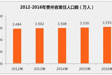 贵州人口大数据分析：2016年常住人口为3555万
