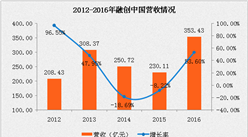 融创中国2016年报：营收同比增长54% 增收不增利（附图表）