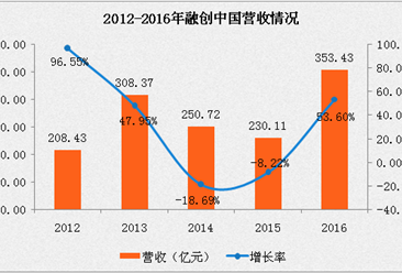 融創中國2016年報：營收同比增長54% 增收不增利（附圖表）