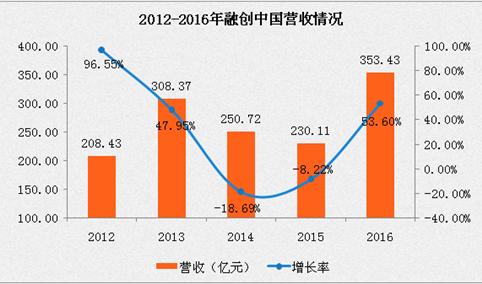 融创中国2016年报：营收同比增长54% 增收不增利（附图表）