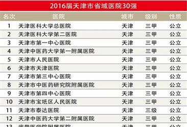 2016年天津医院竞争力排行榜TOP30