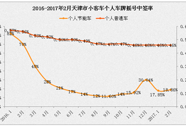 2017年3月天津小汽车车牌摇号预测 个人指标增至3840个（附查询网址）